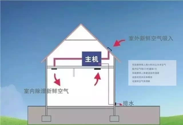 新风除湿系统、家庭新风除湿带给人们的好处