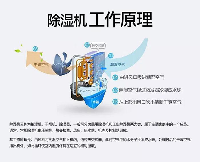 工业猫咪成人官网中减焓去湿的计算法则方法