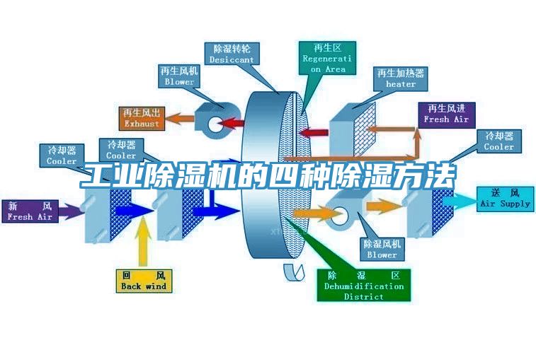 工业猫咪成人官网的四种除湿方法